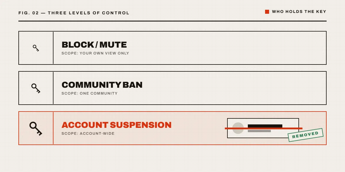 Diagram of the three control levels behind how to get someone banned on Twitter: block, Community ban and X suspension.