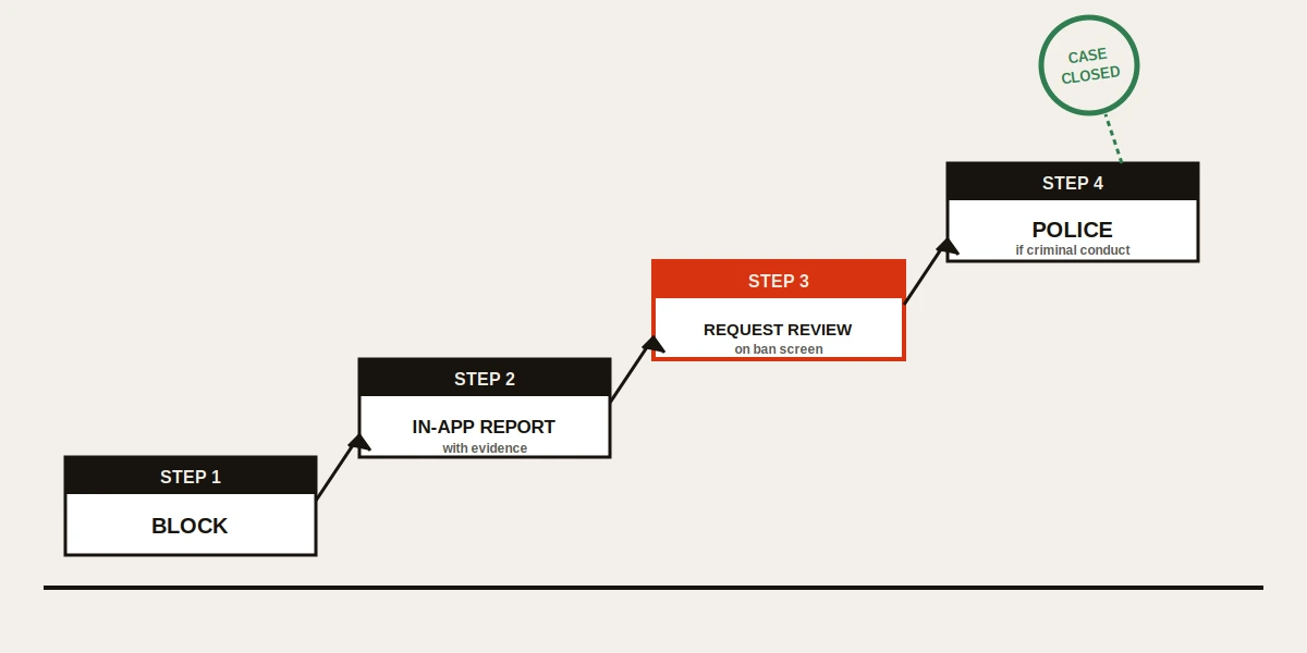 Four-rung ladder diagram from block to in-app report to review request, the lawful route to ban someone from WhatsApp.