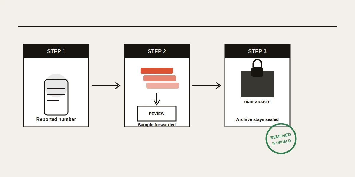Diagram of the recent message sample WhatsApp receives while the encrypted chat stays sealed, on how to ban someone from WhatsApp.