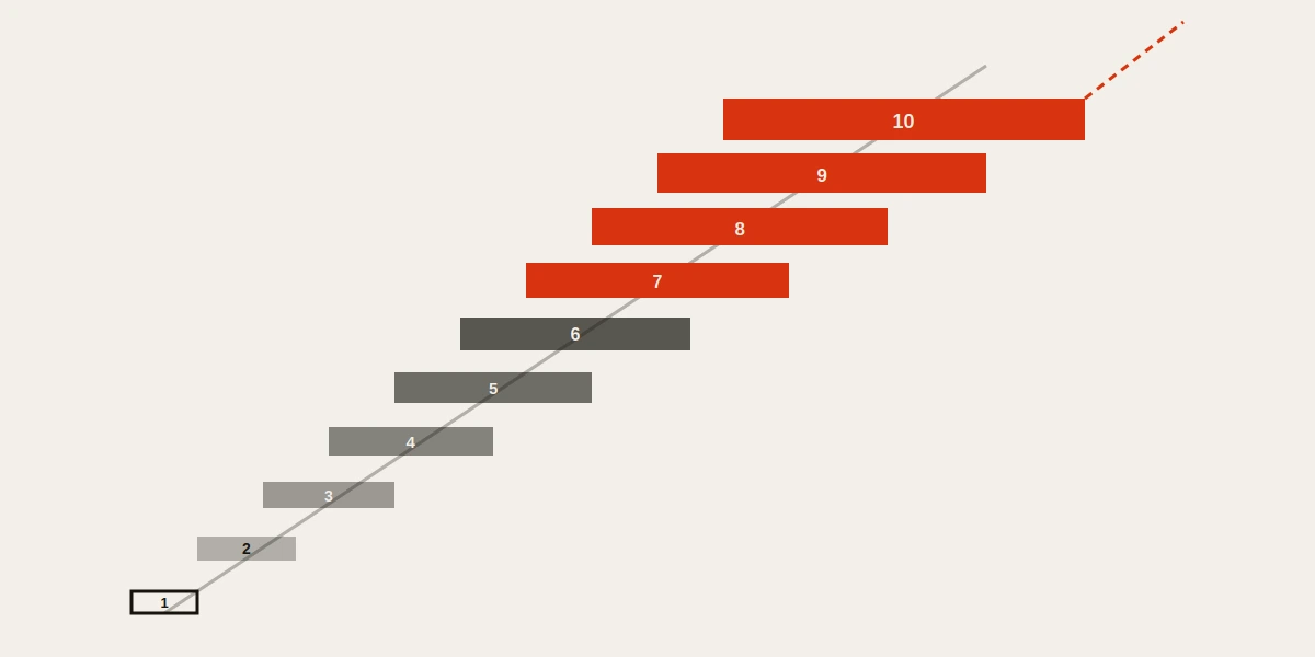 A ten-rung strike ladder showing where a facebook account removal service stops reaching and feature restrictions begin.