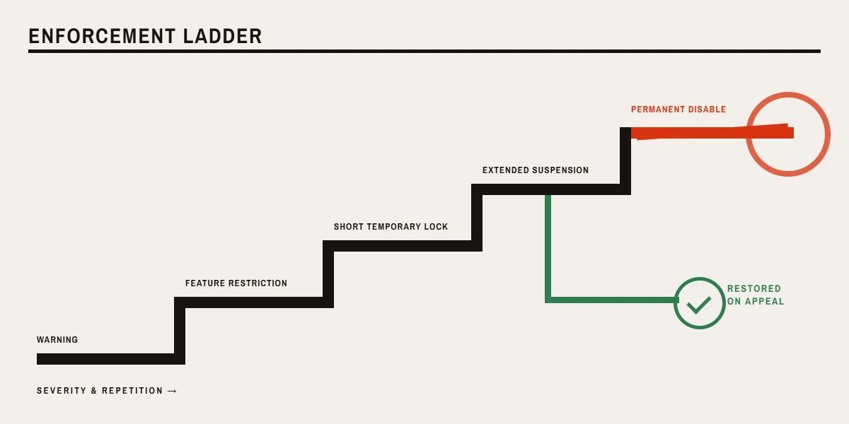 Strike-ladder diagram of how does someone get banned from Facebook, and how to get someone permanently banned from Facebook.