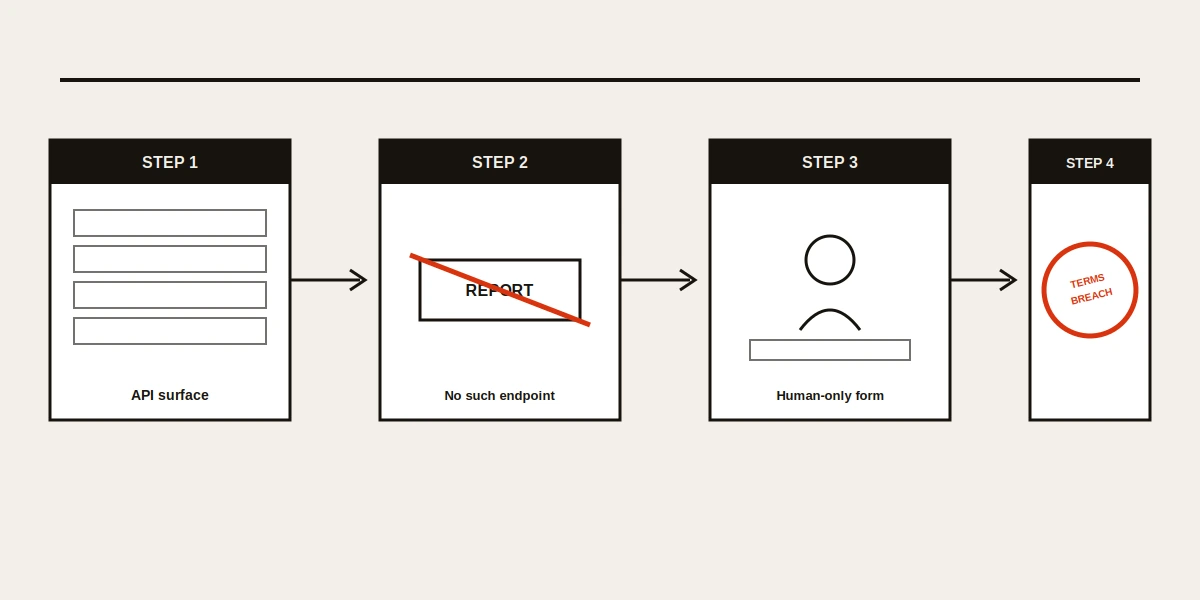 Diagram of Meta's documented API surface with the reporting endpoint struck out, the gap no facebook mass report bot can cross.