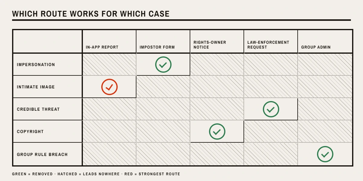 Routing grid for how to get someone's account banned on Facebook, or how to get someone Facebook banned by the right form.