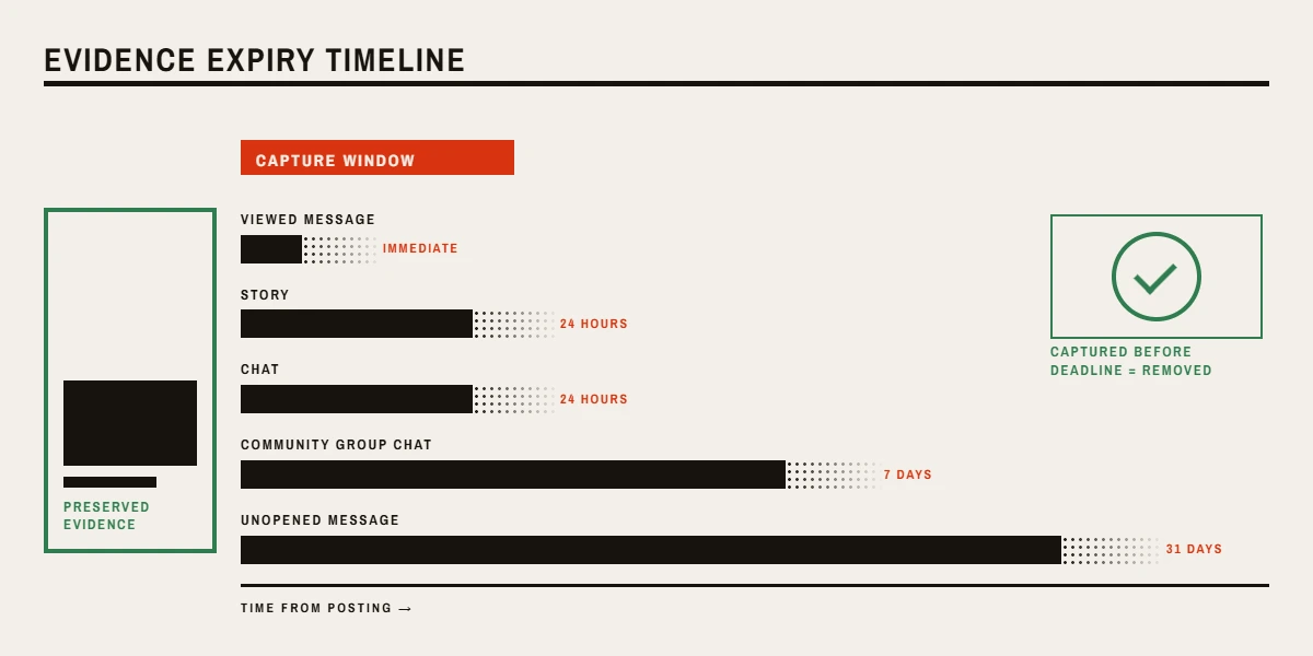 Diagram of Snapchat evidence expiry clocks and the capture window that decides how to get someone's Snapchat banned.