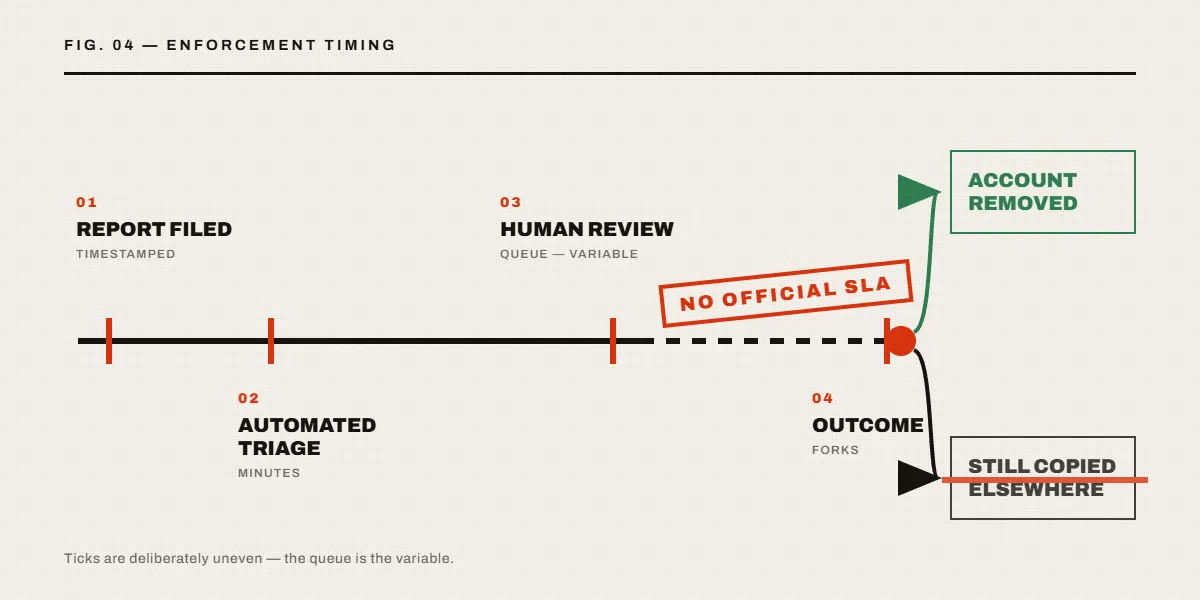 Timeline diagram answering how long does Twitter take to ban someone, from report filed to review, action and no official SLA.