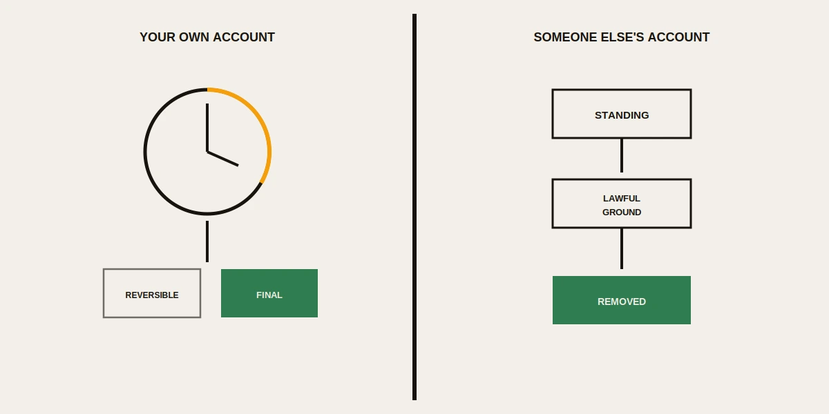 Two-lane diagram of how to remove a tiktok account you own beside how to get a tiktok account removed that you do not.