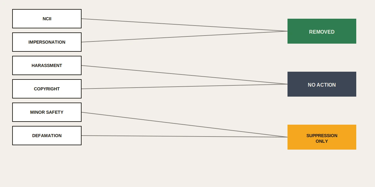 Decision diagram routing each TikTok report reason to one of three outcomes, showing how to take down a TikTok video or only suppress it.