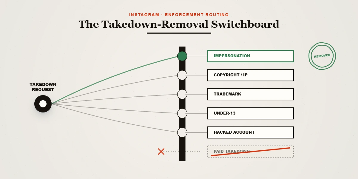 Editorial diagram of a removal switchboard routing a takedown instagram account request to the correct official Meta desk.