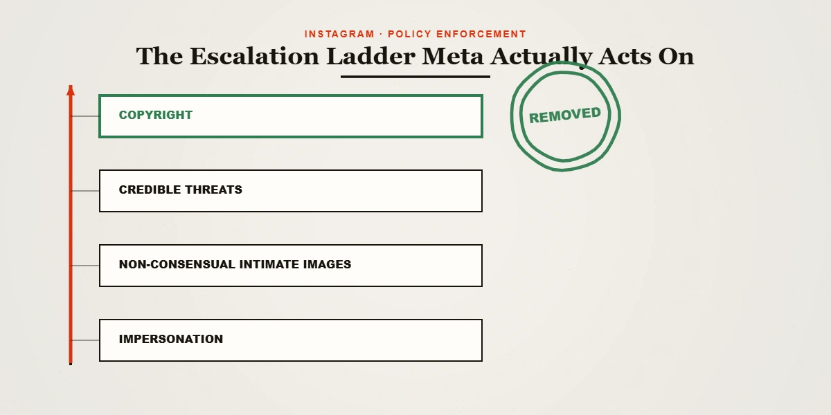 A diagram of the lawful escalation ladder Meta acts on, the real alternative to a ban as a service instagram pitch.