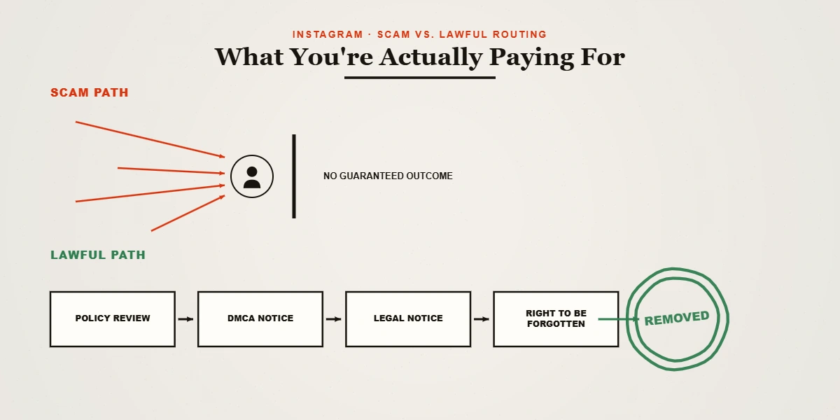A diagram contrasting a mass-report instagram account ban service with a lawful removal desk routing to policy and DMCA.