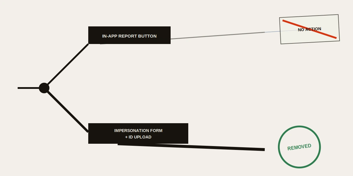 Two-queue diagram of how to report an Instagram account impersonating you, contrasting the in-app tap with the ID-verified form.