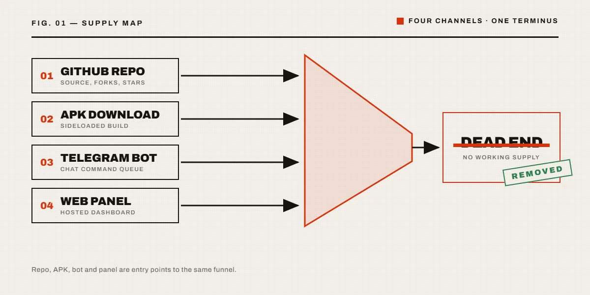 Diagram tracing an instagram mass report github repo, an APK mirror and a Telegram panel into a single shared dead end.