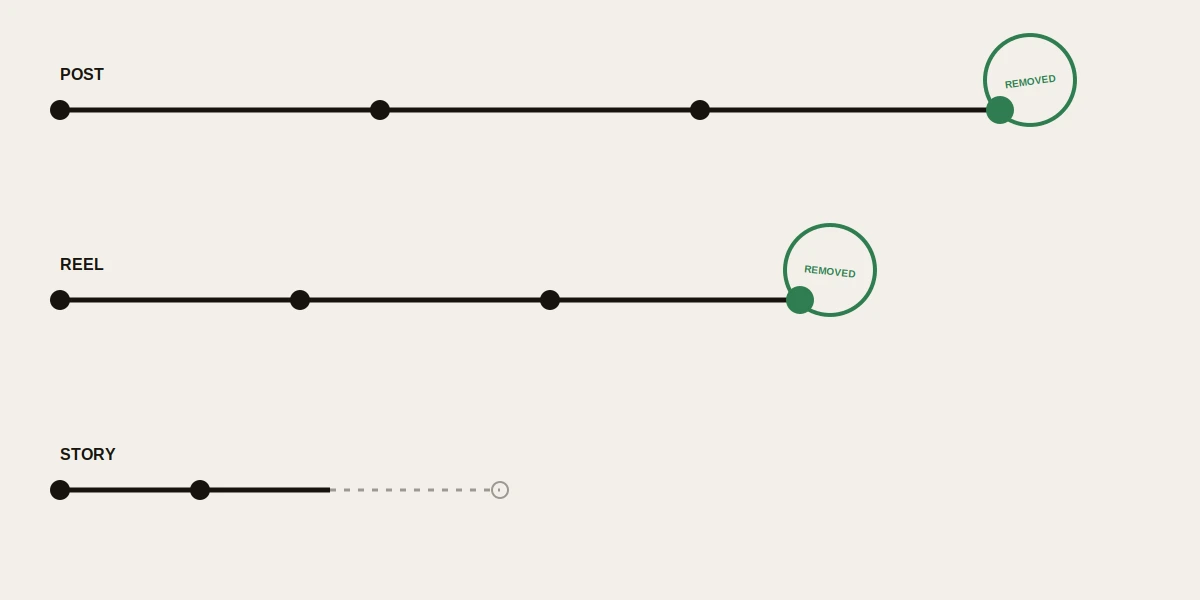 Timeline diagram comparing instagram reels removal and reels takedown windows against post and story deadlines, from notice to gone.