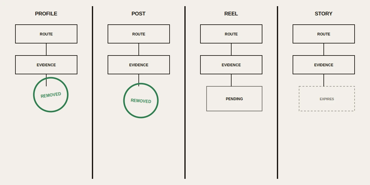 Diagram splitting an instagram content removal service into four objects: profile, post, reel and story, each with its own route.