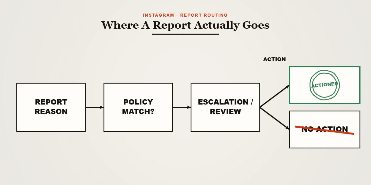 Four-node decision diagram showing how an Instagram report is routed from reason to policy match to escalation to an ACTIONED or NO ACTION outcome.
