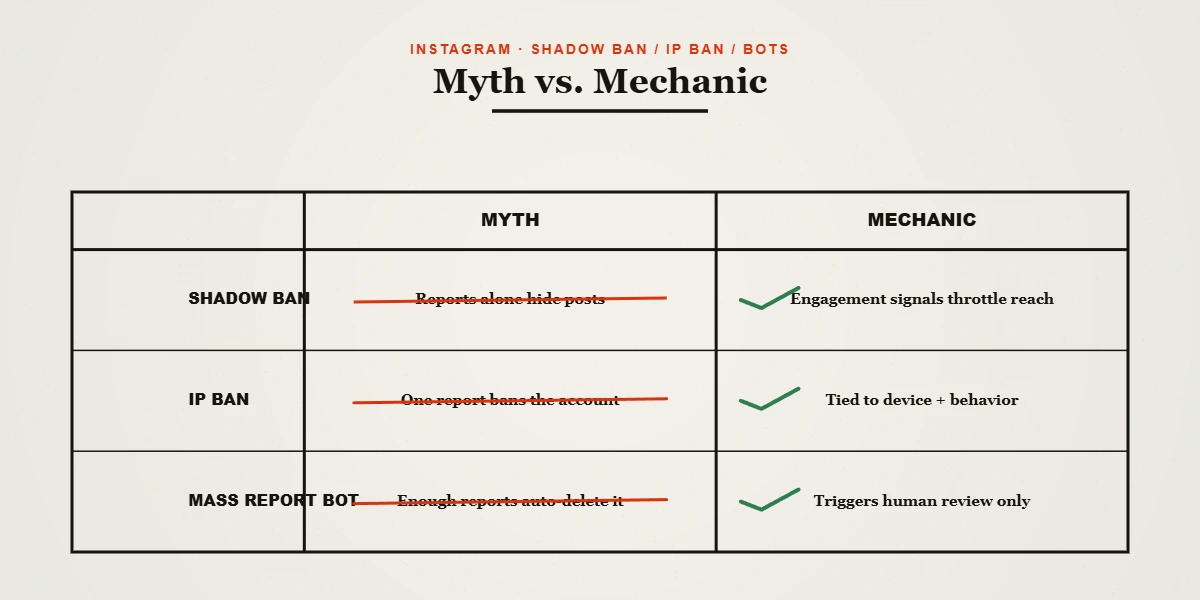 Two-column broadsheet ledger contrasting shadow-ban, IP-ban and mass-report-bot myths against the actual Instagram enforcement mechanic behind each claim.