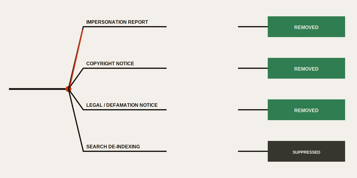Four-lane diagram a linkedin takedown service uses to route a linkedin takedown request: impersonation, copyright, legal and de-indexing.