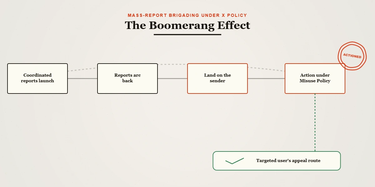Diagram of the mass report twitter account boomerang, where brigading reports trigger X's Misuse of Reporting Features Policy.