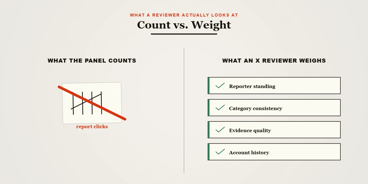Diagram comparing what a twitter mass report tool tallies versus the factors an X reviewer actually weighs when judging a report.