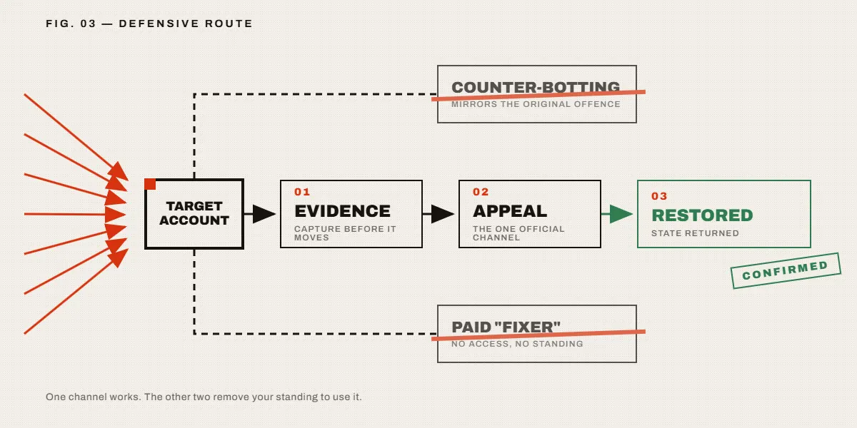 Defence route diagram for the target of a mass report instagram account campaign, from report burst to restored access.