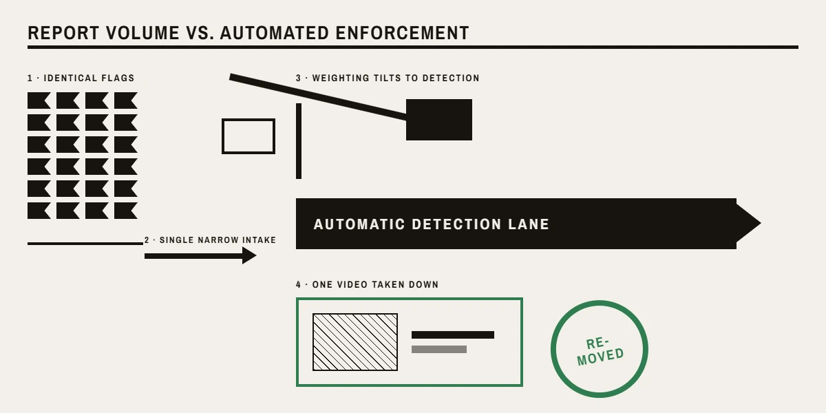 Diagram answering does mass reporting work on YouTube, setting report volume against the automated review queue.
