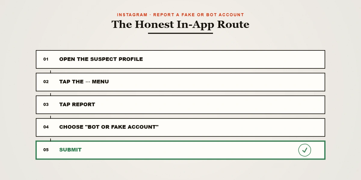 Step-ladder diagram of the honest in-app route to report spam bot Instagram accounts, from profile menu to submitted report.