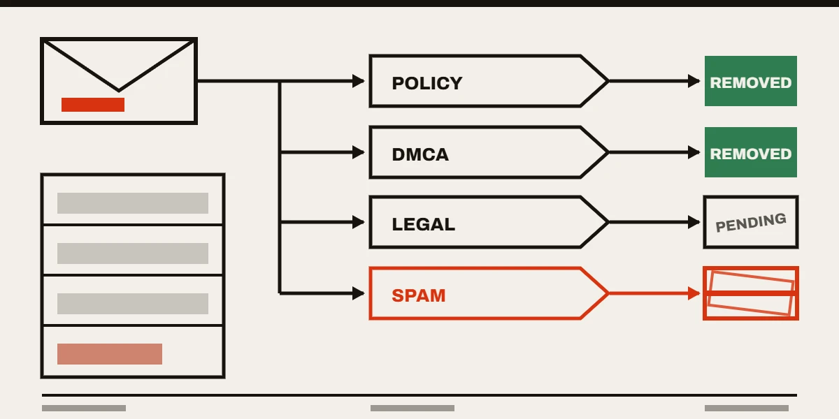 Sorting-office diagram routing one evidence packet down four chutes, each a telegram abuse report email or bot route.