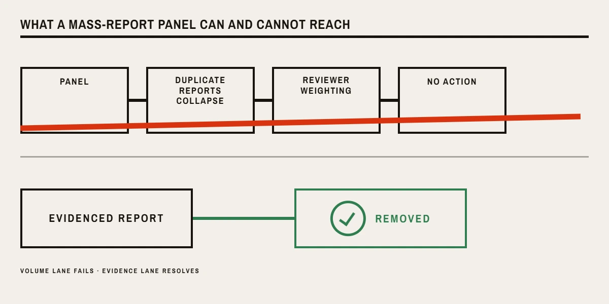 Diagram of what a telegram mass report panel reaches and the moderator wall every telegram mass report tool stops against.