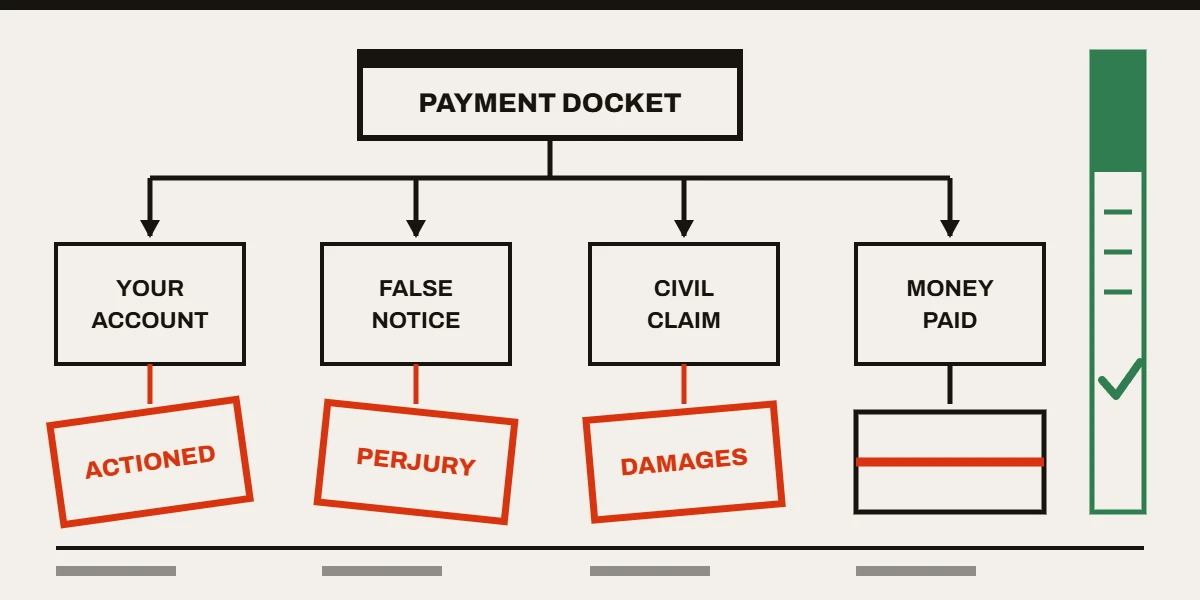 A four-lane diagram of the buyer's legal exposure from paying for a ban instead of lawful tiktok account removal services.