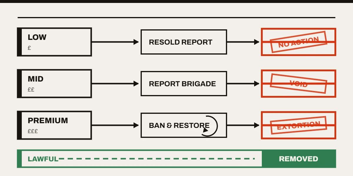A three-band price diagram of what buyers actually receive at each tier of a tiktok account ban service, every outcome struck out.