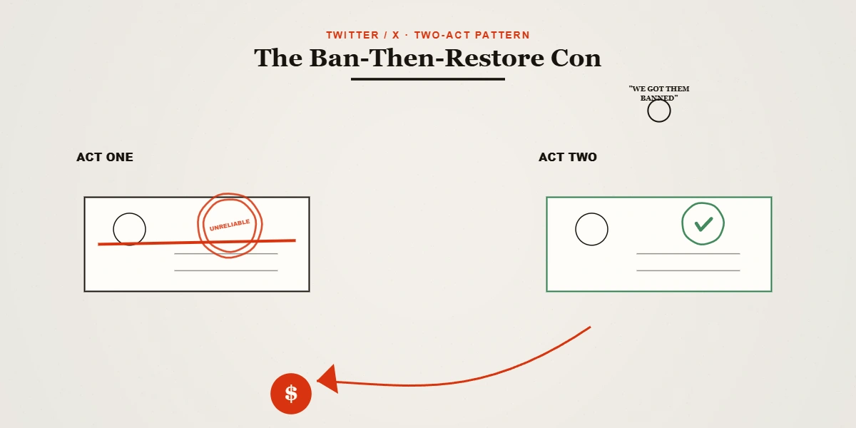 A two-act diagram of the ban-then-restore con behind a twitter account ban service, showing a fake ban then a claimed restore.