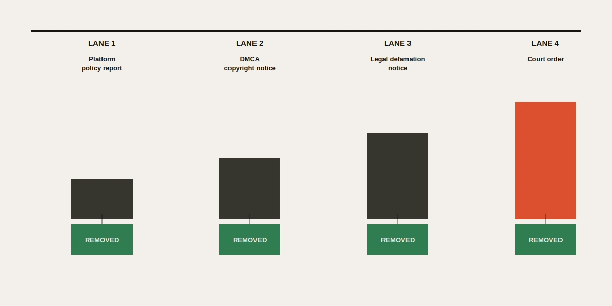 Diagram of the lawful routes for how to take down a twitter account or get a tweet taken down: policy, DMCA, legal, court.
