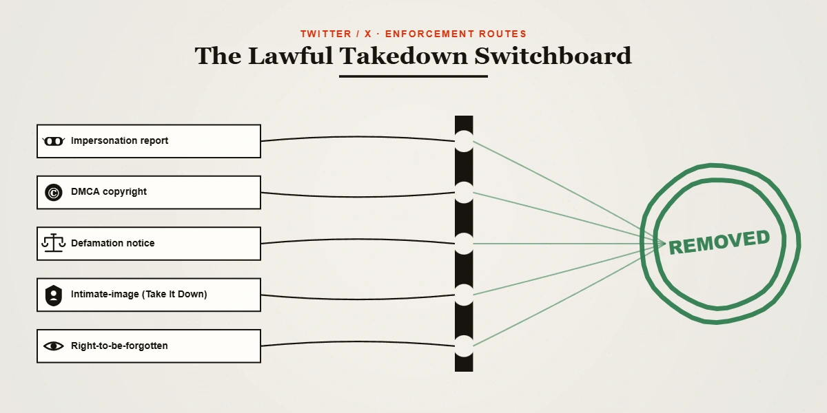 A switchboard diagram routing each online harm to the correct lawful takedown instrument, the real alternative to a twitter ban service.