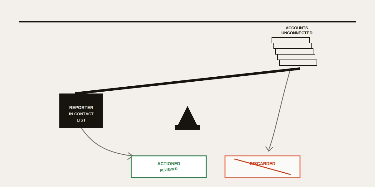 Balance diagram weighing one report from a known contact against a hundred strangers in a whatsapp mass report wave.