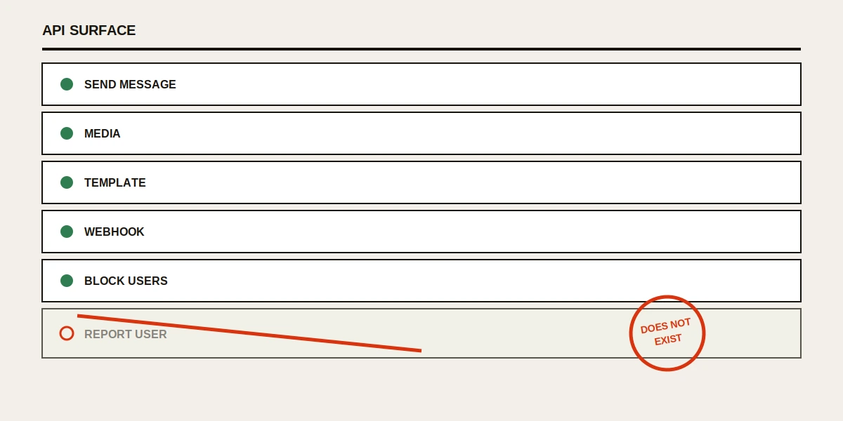 Cloud API endpoint map showing message and block calls present but no report call, the gap under every whatsapp mass report tool.
