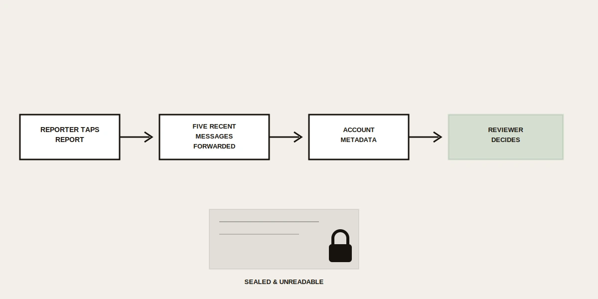 Diagram of the five forwarded messages and account metadata Meta receives in a whatsapp number takedown, chat still sealed.
