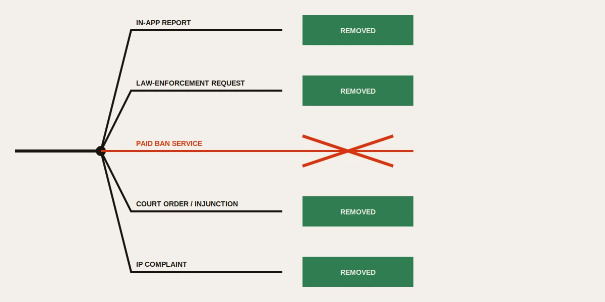 Switchboard diagram of four lawful routes a whatsapp takedown service cannot bypass, from in-app report to court order.