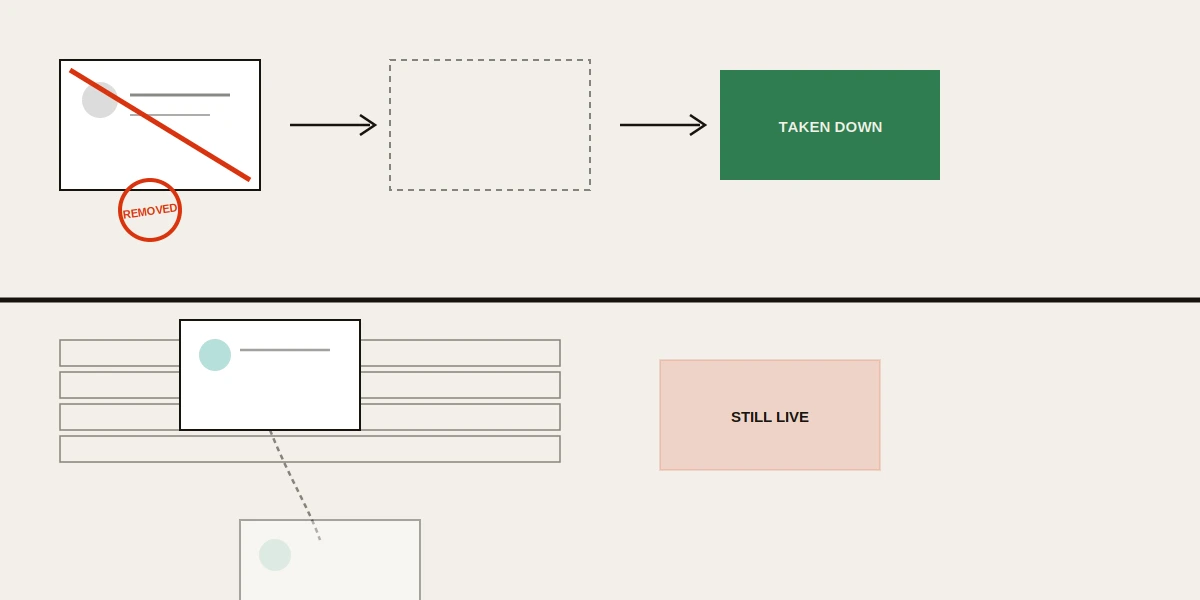 Two-lane diagram splitting an x account takedown that removes the profile from suppression that only de-indexes the result.