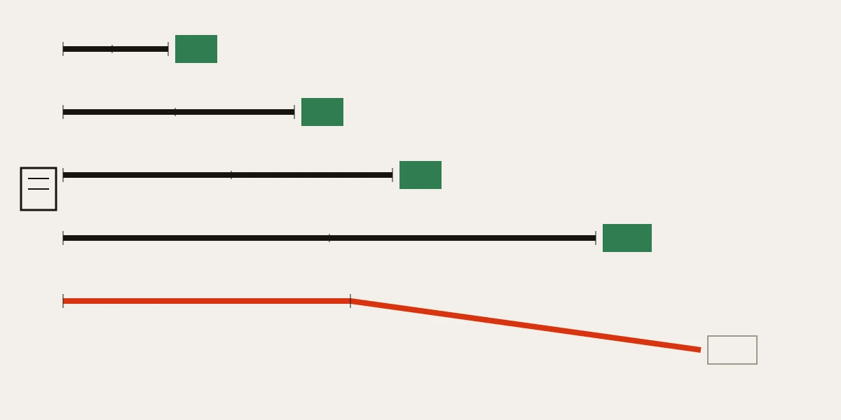 Five reach bars for how to take down someone's youtube channel, ending at one video, full youtube channel removal or search de-indexing.